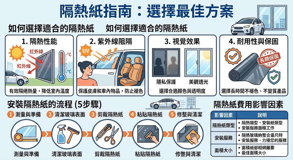 台南防水費用會依漏水位置、施工面積、材料工法與基底狀況不同而有差異。本文整理台南防水報價怎麼看、費用組成、影響價格因素、預算方案與報價單必問問題，幫助第一次找防水廠商的屋主，了解詢價前該準備哪些資訊，避免隱藏費與施工認知落差。